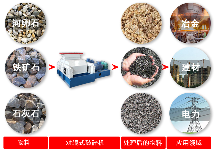 對輥破碎機(jī)破碎原料、效果及應(yīng)用領(lǐng)域